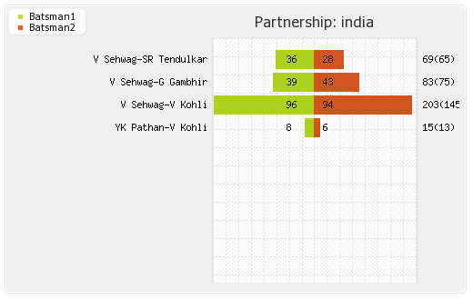 Bangladesh vs India 1st Match,Group-B Partnerships Graph