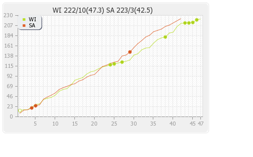 South Africa vs West Indies 7th Match,Group-B Runs Progression Graph