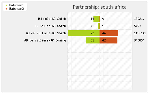 South Africa vs West Indies 7th Match,Group-B Partnerships Graph