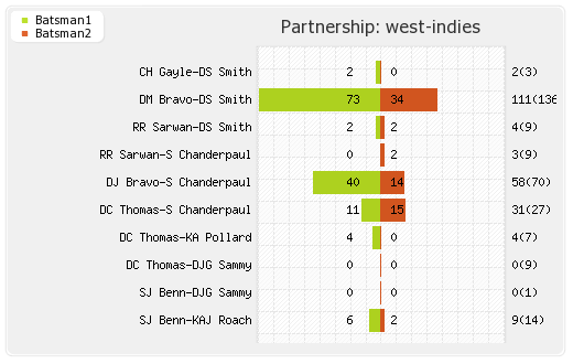 South Africa vs West Indies 7th Match,Group-B Partnerships Graph