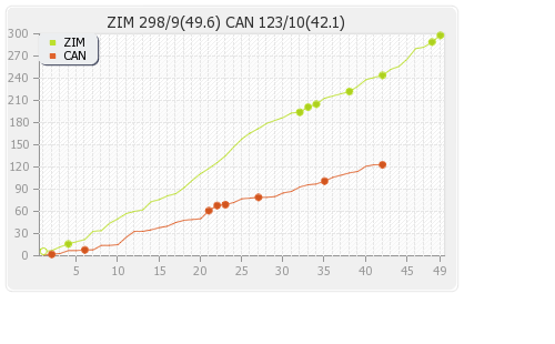 Canada vs Zimbabwe 12th Match,Group-A Runs Progression Graph