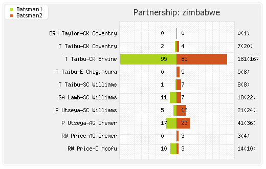 Canada vs Zimbabwe 12th Match,Group-A Partnerships Graph