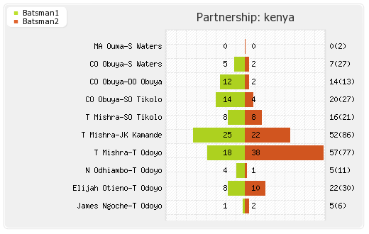 Canada vs Kenya 23rd Match,Group-A Partnerships Graph