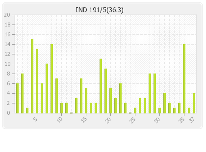 India  Innings Runs Per Over Graph