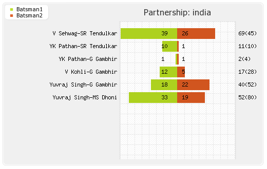 India vs Netherlands 25th Match,Group-B Partnerships Graph
