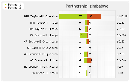 Sri Lanka vs Zimbabwe 26th Match,Group-A Partnerships Graph