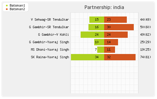 India vs Australia 2nd Quarter Final Partnerships Graph