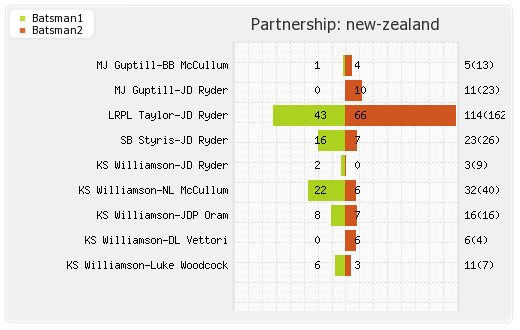 New Zealand vs South Africa 3rd Quarter Final Partnerships Graph